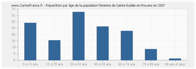 Répartition par âge de la population féminine de Sainte-Eulalie-en-Royans en 2007