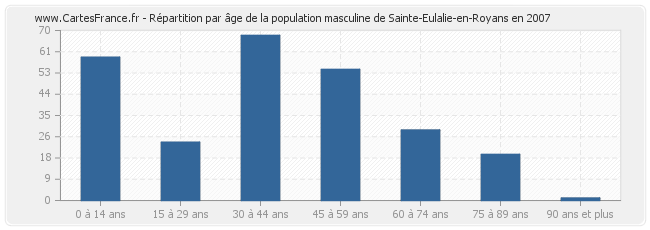 Répartition par âge de la population masculine de Sainte-Eulalie-en-Royans en 2007