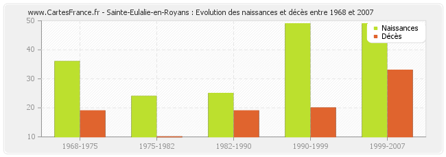 Sainte-Eulalie-en-Royans : Evolution des naissances et décès entre 1968 et 2007