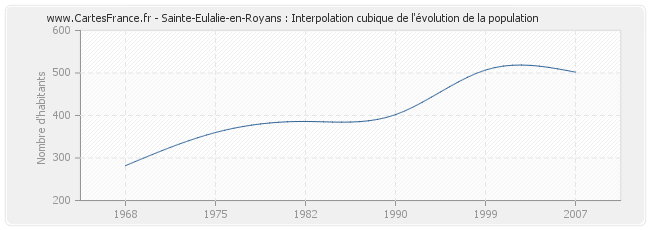 Sainte-Eulalie-en-Royans : Interpolation cubique de l'évolution de la population