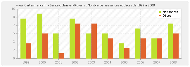 Sainte-Eulalie-en-Royans : Nombre de naissances et décès de 1999 à 2008