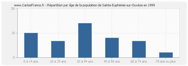 Répartition par âge de la population de Sainte-Euphémie-sur-Ouvèze en 1999