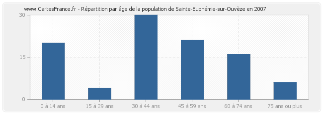 Répartition par âge de la population de Sainte-Euphémie-sur-Ouvèze en 2007