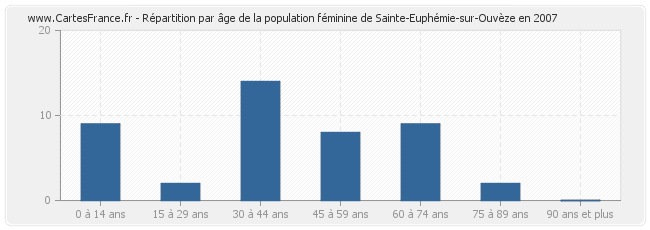 Répartition par âge de la population féminine de Sainte-Euphémie-sur-Ouvèze en 2007