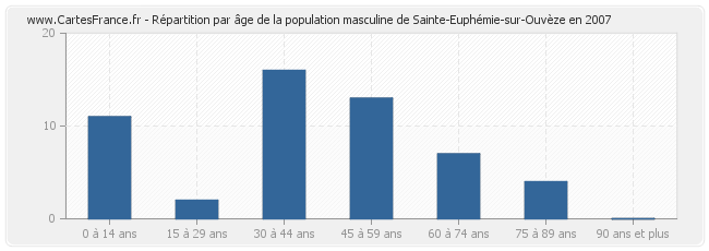Répartition par âge de la population masculine de Sainte-Euphémie-sur-Ouvèze en 2007