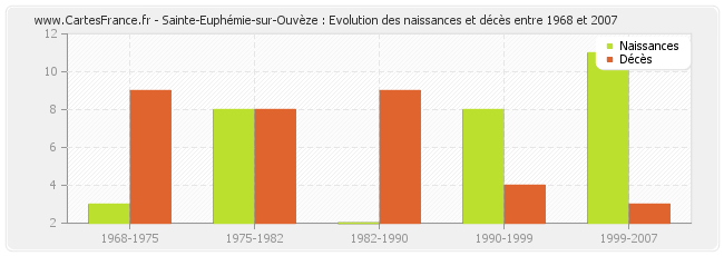 Sainte-Euphémie-sur-Ouvèze : Evolution des naissances et décès entre 1968 et 2007