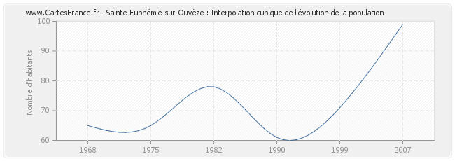Sainte-Euphémie-sur-Ouvèze : Interpolation cubique de l'évolution de la population