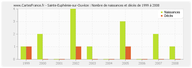 Sainte-Euphémie-sur-Ouvèze : Nombre de naissances et décès de 1999 à 2008