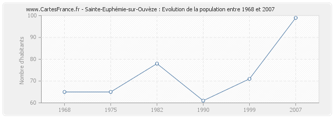 Population Sainte-Euphémie-sur-Ouvèze