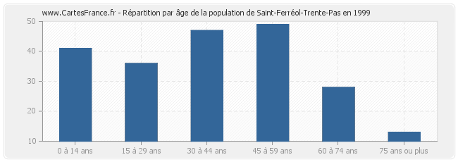 Répartition par âge de la population de Saint-Ferréol-Trente-Pas en 1999