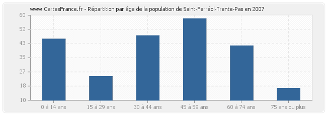 Répartition par âge de la population de Saint-Ferréol-Trente-Pas en 2007