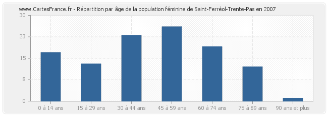 Répartition par âge de la population féminine de Saint-Ferréol-Trente-Pas en 2007