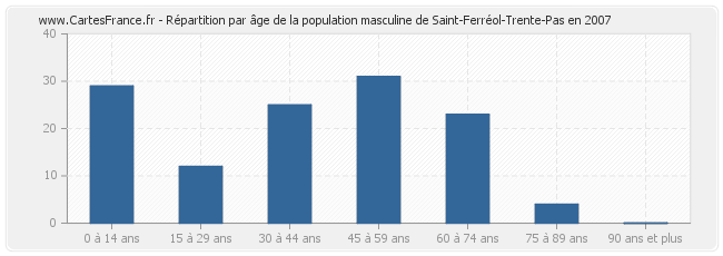 Répartition par âge de la population masculine de Saint-Ferréol-Trente-Pas en 2007