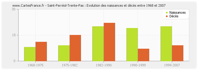 Saint-Ferréol-Trente-Pas : Evolution des naissances et décès entre 1968 et 2007