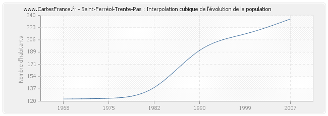 Saint-Ferréol-Trente-Pas : Interpolation cubique de l'évolution de la population