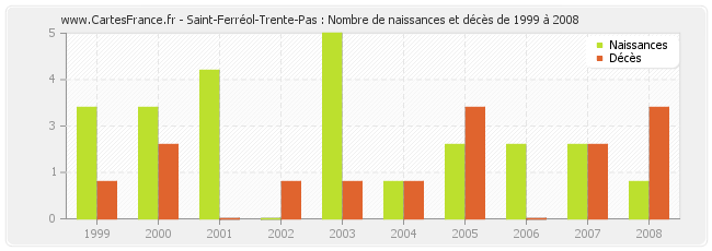 Saint-Ferréol-Trente-Pas : Nombre de naissances et décès de 1999 à 2008