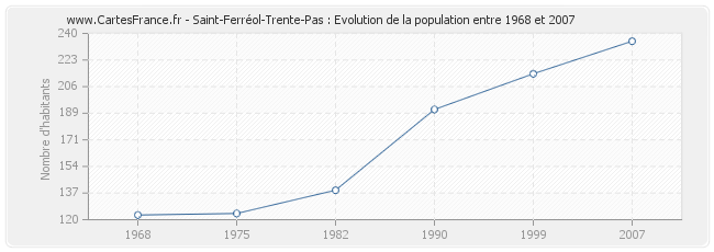 Population Saint-Ferréol-Trente-Pas
