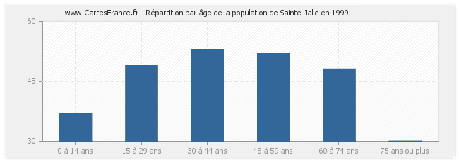 Répartition par âge de la population de Sainte-Jalle en 1999