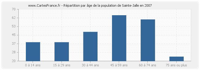 Répartition par âge de la population de Sainte-Jalle en 2007