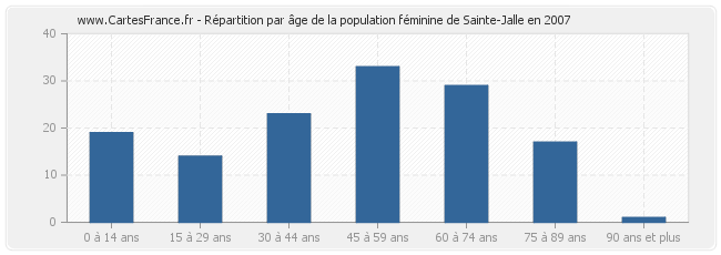 Répartition par âge de la population féminine de Sainte-Jalle en 2007