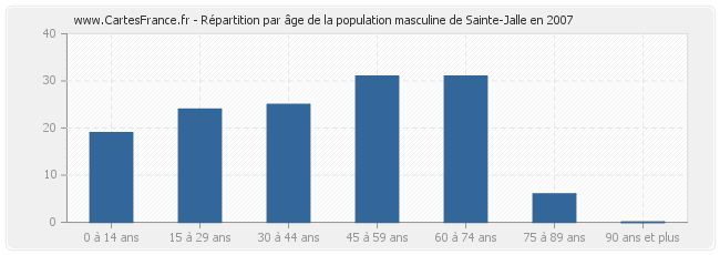 Répartition par âge de la population masculine de Sainte-Jalle en 2007