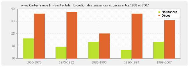Sainte-Jalle : Evolution des naissances et décès entre 1968 et 2007