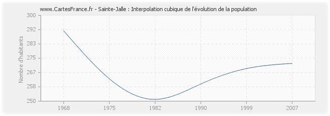 Sainte-Jalle : Interpolation cubique de l'évolution de la population