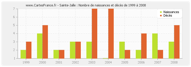 Sainte-Jalle : Nombre de naissances et décès de 1999 à 2008