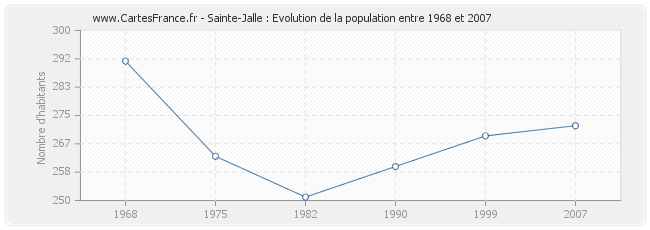 Population Sainte-Jalle