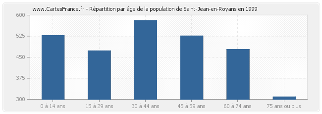 Répartition par âge de la population de Saint-Jean-en-Royans en 1999