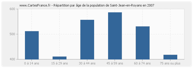 Répartition par âge de la population de Saint-Jean-en-Royans en 2007