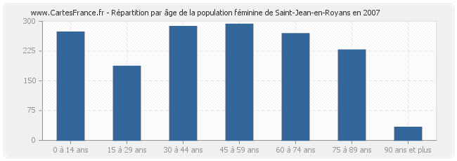 Répartition par âge de la population féminine de Saint-Jean-en-Royans en 2007