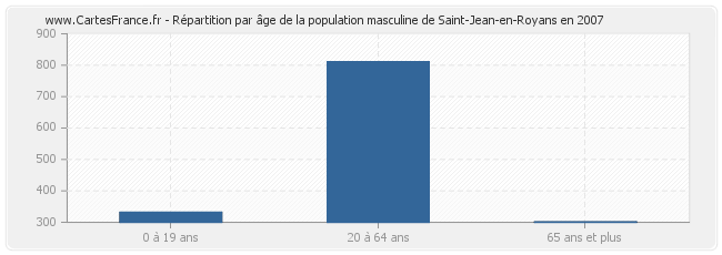 Répartition par âge de la population masculine de Saint-Jean-en-Royans en 2007