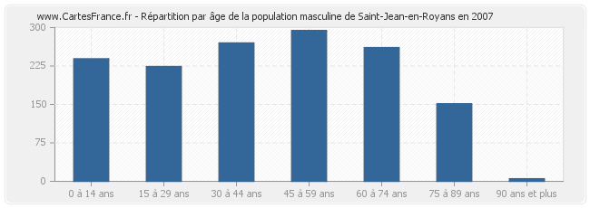 Répartition par âge de la population masculine de Saint-Jean-en-Royans en 2007