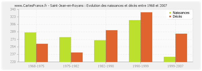 Saint-Jean-en-Royans : Evolution des naissances et décès entre 1968 et 2007