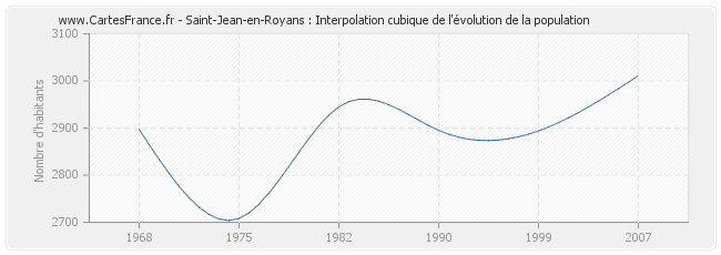 Saint-Jean-en-Royans : Interpolation cubique de l'évolution de la population