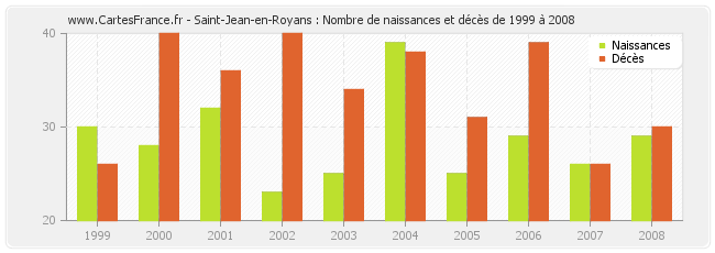 Saint-Jean-en-Royans : Nombre de naissances et décès de 1999 à 2008