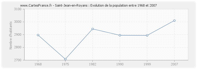 Population Saint-Jean-en-Royans