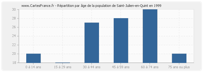 Répartition par âge de la population de Saint-Julien-en-Quint en 1999