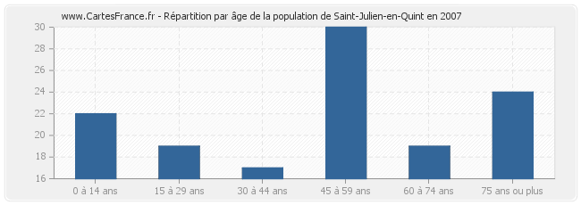 Répartition par âge de la population de Saint-Julien-en-Quint en 2007