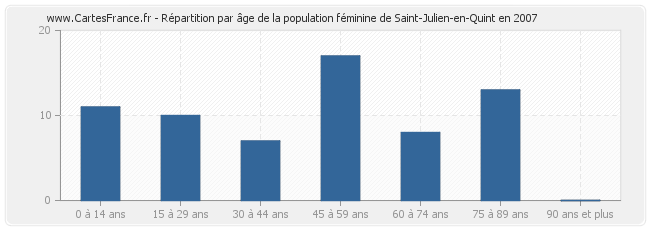 Répartition par âge de la population féminine de Saint-Julien-en-Quint en 2007