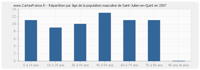Répartition par âge de la population masculine de Saint-Julien-en-Quint en 2007