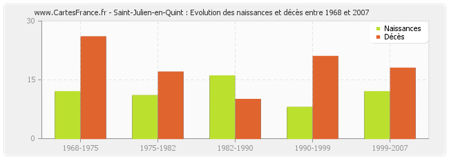 Saint-Julien-en-Quint : Evolution des naissances et décès entre 1968 et 2007