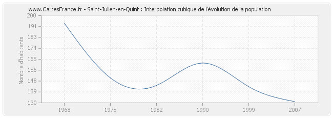 Saint-Julien-en-Quint : Interpolation cubique de l'évolution de la population
