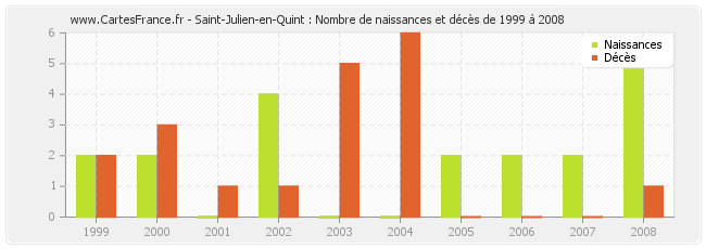 Saint-Julien-en-Quint : Nombre de naissances et décès de 1999 à 2008