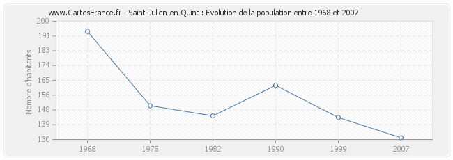 Population Saint-Julien-en-Quint
