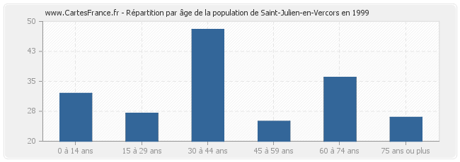 Répartition par âge de la population de Saint-Julien-en-Vercors en 1999