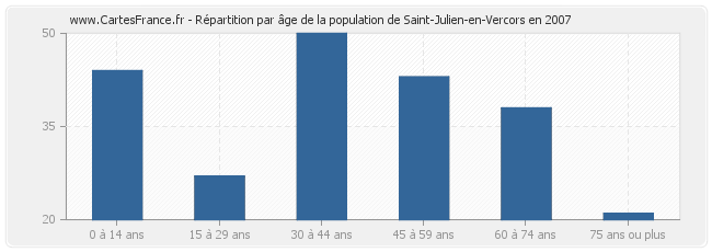 Répartition par âge de la population de Saint-Julien-en-Vercors en 2007