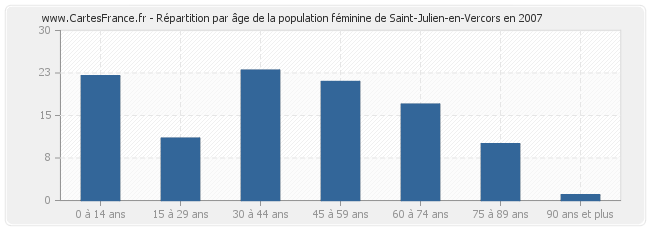 Répartition par âge de la population féminine de Saint-Julien-en-Vercors en 2007