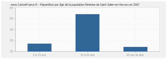 Répartition par âge de la population féminine de Saint-Julien-en-Vercors en 2007